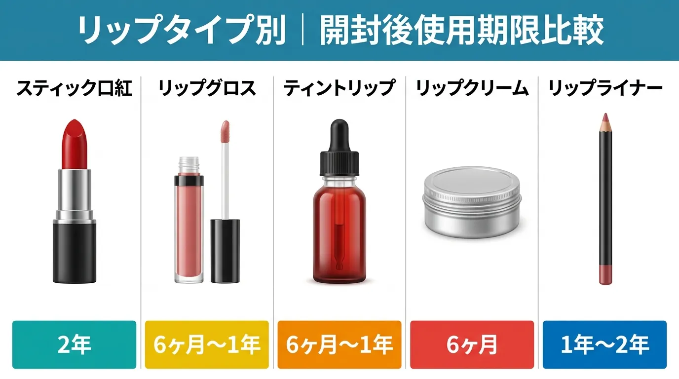 スティック口紅・リップグロス・ティントリップ・リップクリーム・リップライナーのタイプ別開封後使用期限比較インフォグラフィック