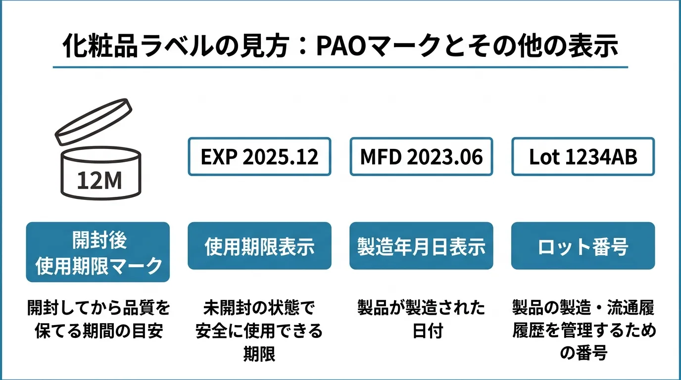 PAOマーク・EXP・MFDなどスキンケア容器の表示記号解説図