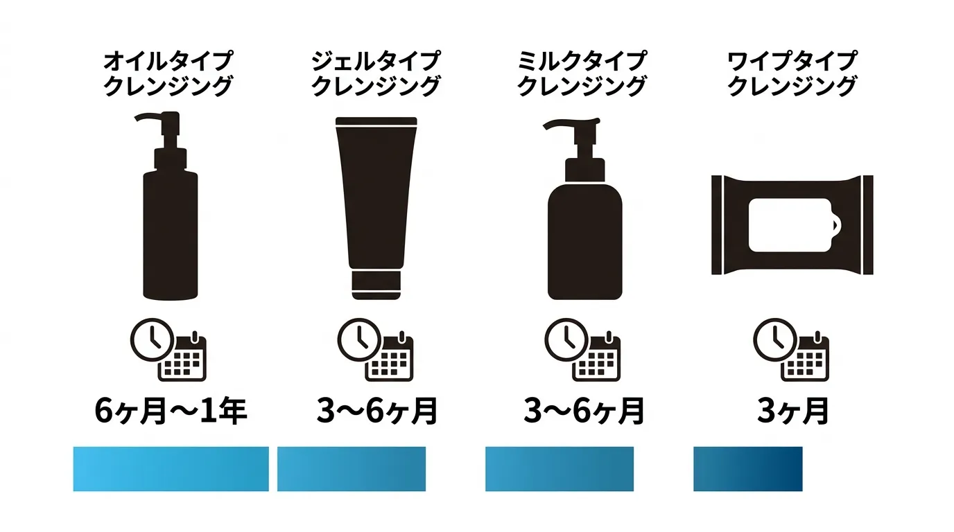 クレンジング使用期限タイムラインとタイプ別比較