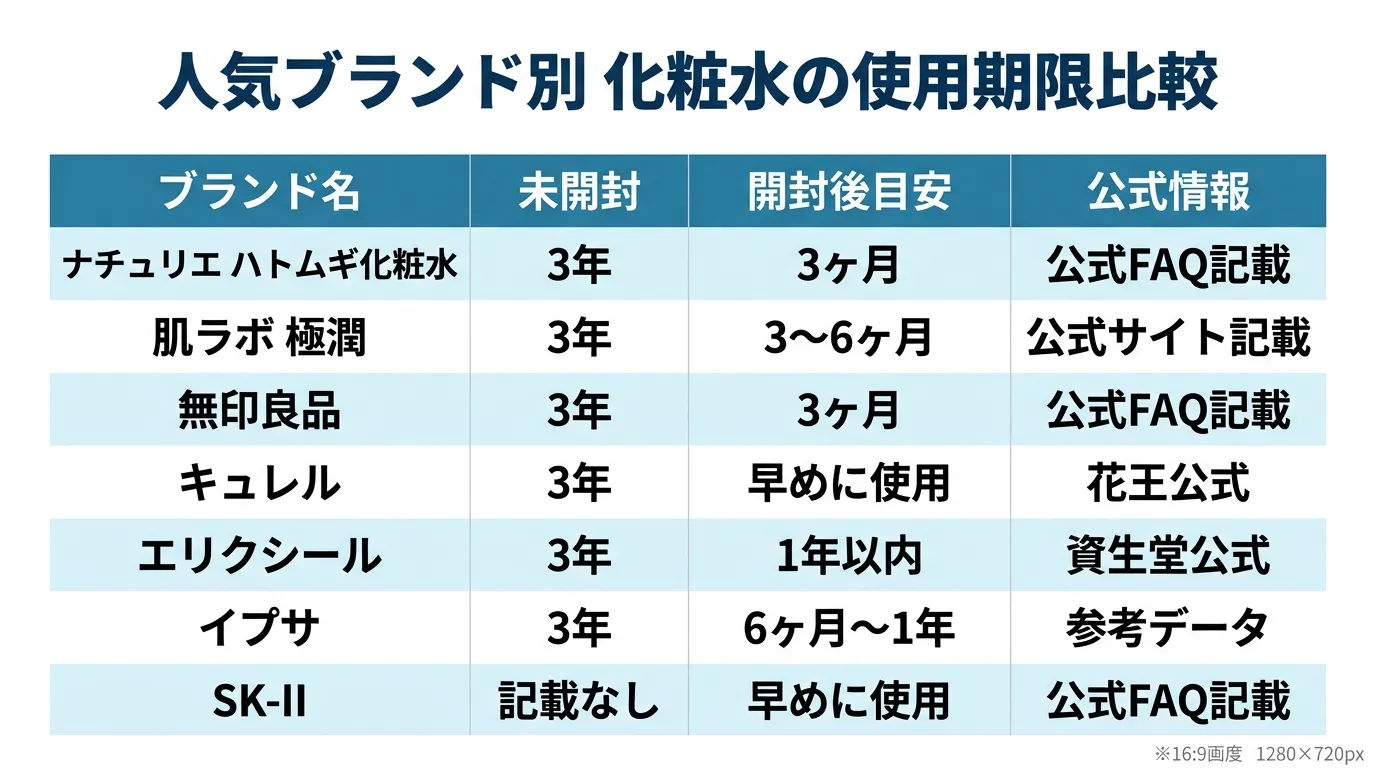 人気化粧水ブランド別使用期限比較表