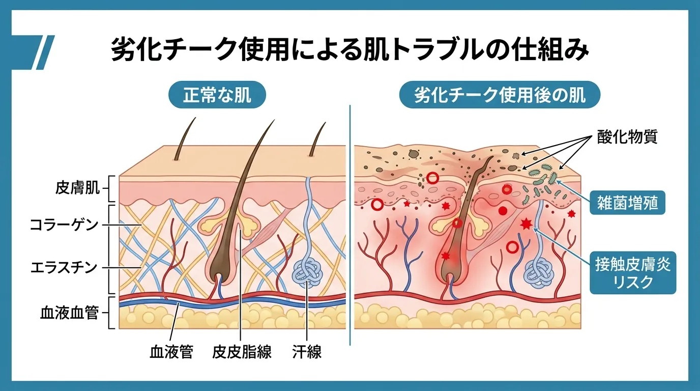 劣化したチークによる肌トラブル警告図