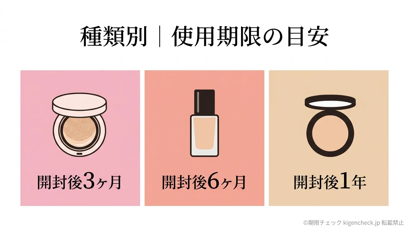 クッション・リキッド・クリーム・パウダーの4種類のファンデーション使用期限を種類別に比較した一覧図