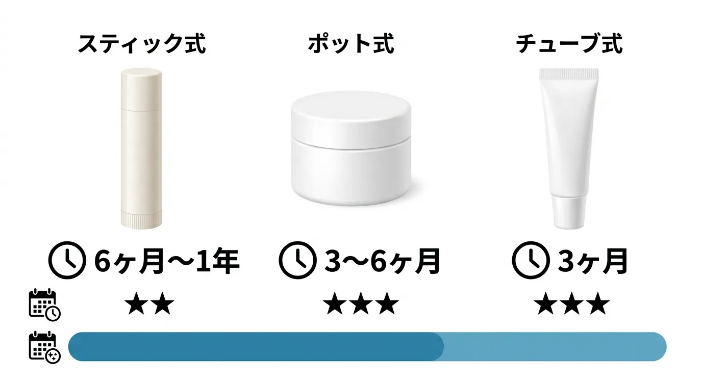 リップバームの使用期限タイプ別比較インフォグラフィック