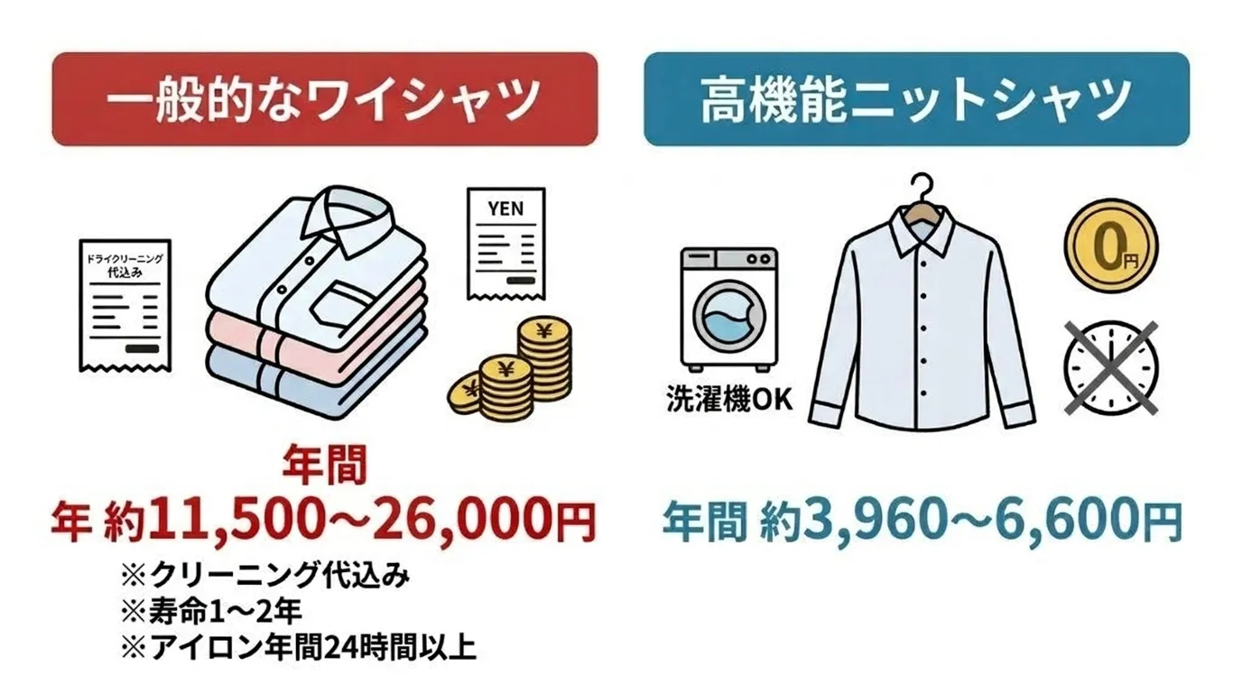 一般ワイシャツと高機能ニットシャツの年間コスト比較インフォグラフィック｜クリーニング代込みで最大5倍の差