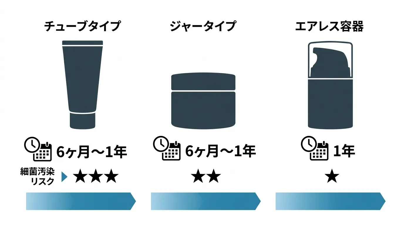 下地・BBクリーム容器タイプ別使用期限比較インフォグラフィック