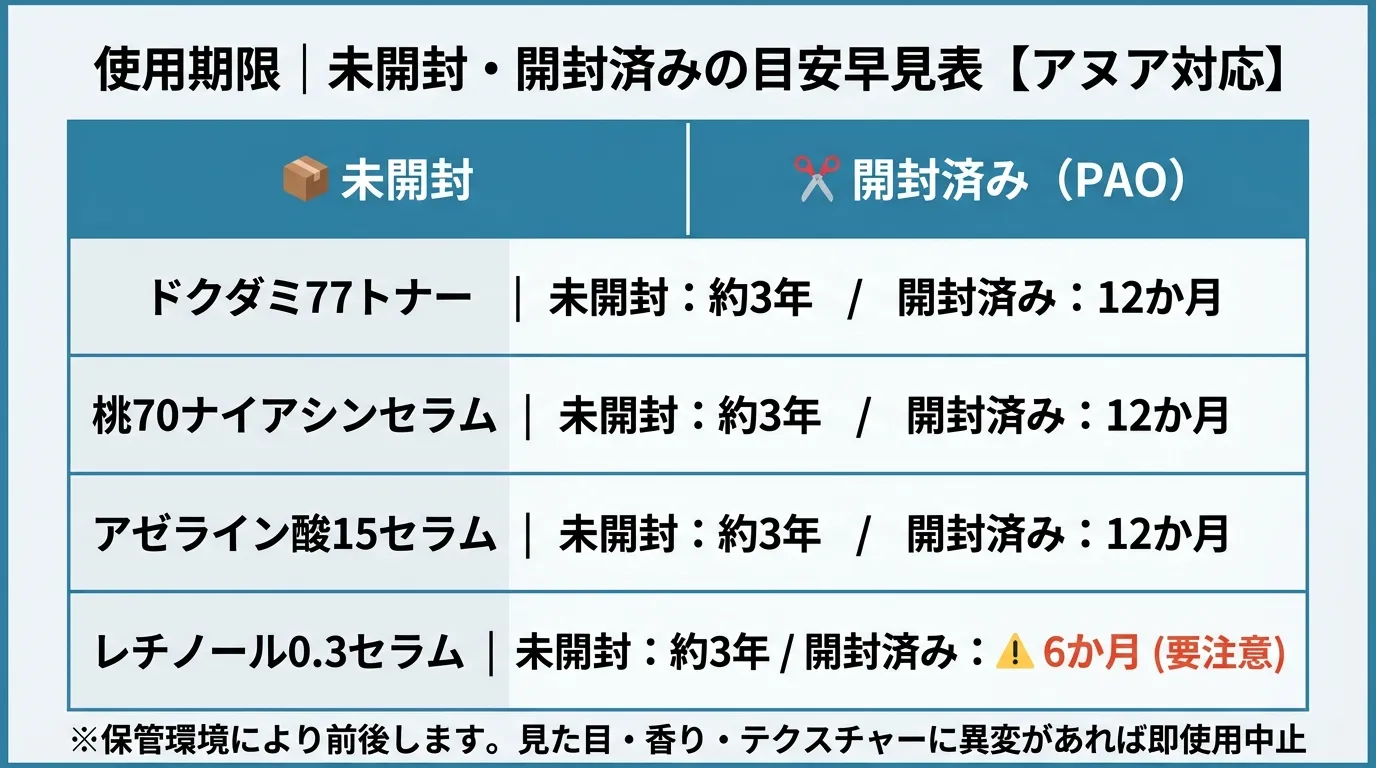 アヌア製品別の使用期限早見表・未開封と開封後PAOの目安一覧