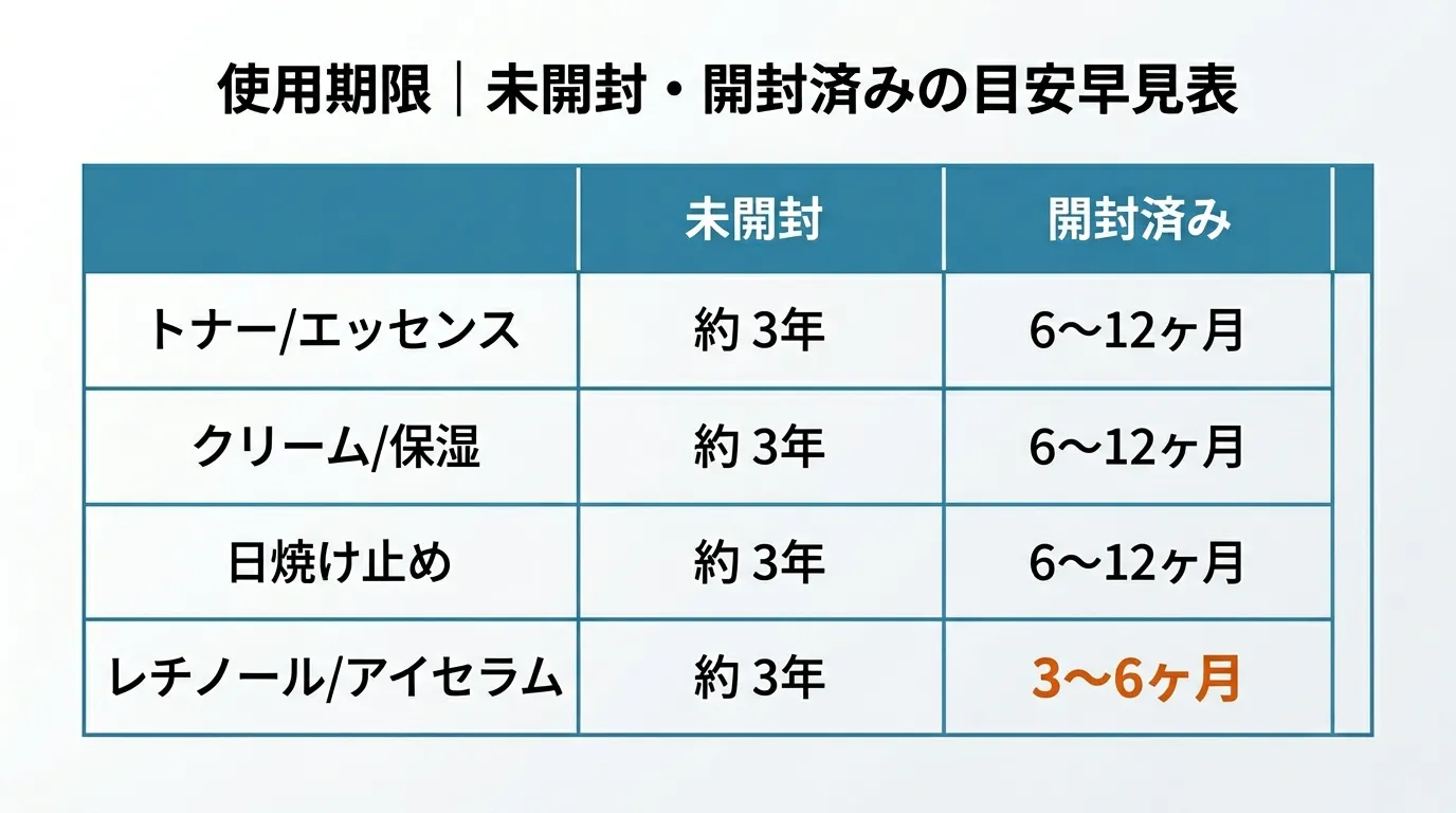 スキンケア製品の未開封・開封済み別使用期限目安の早見表
