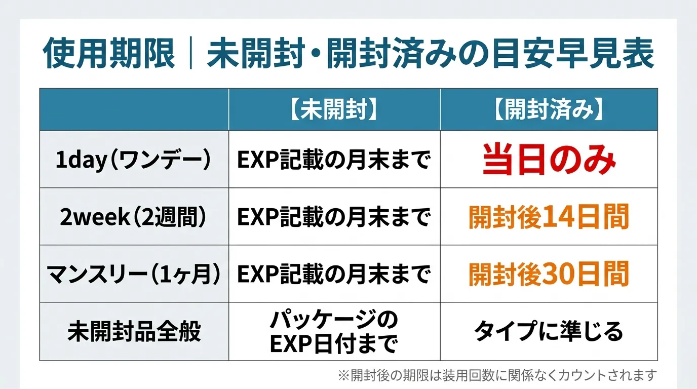 スマホのカレンダーにカラコン開封日をメモする手元の写真