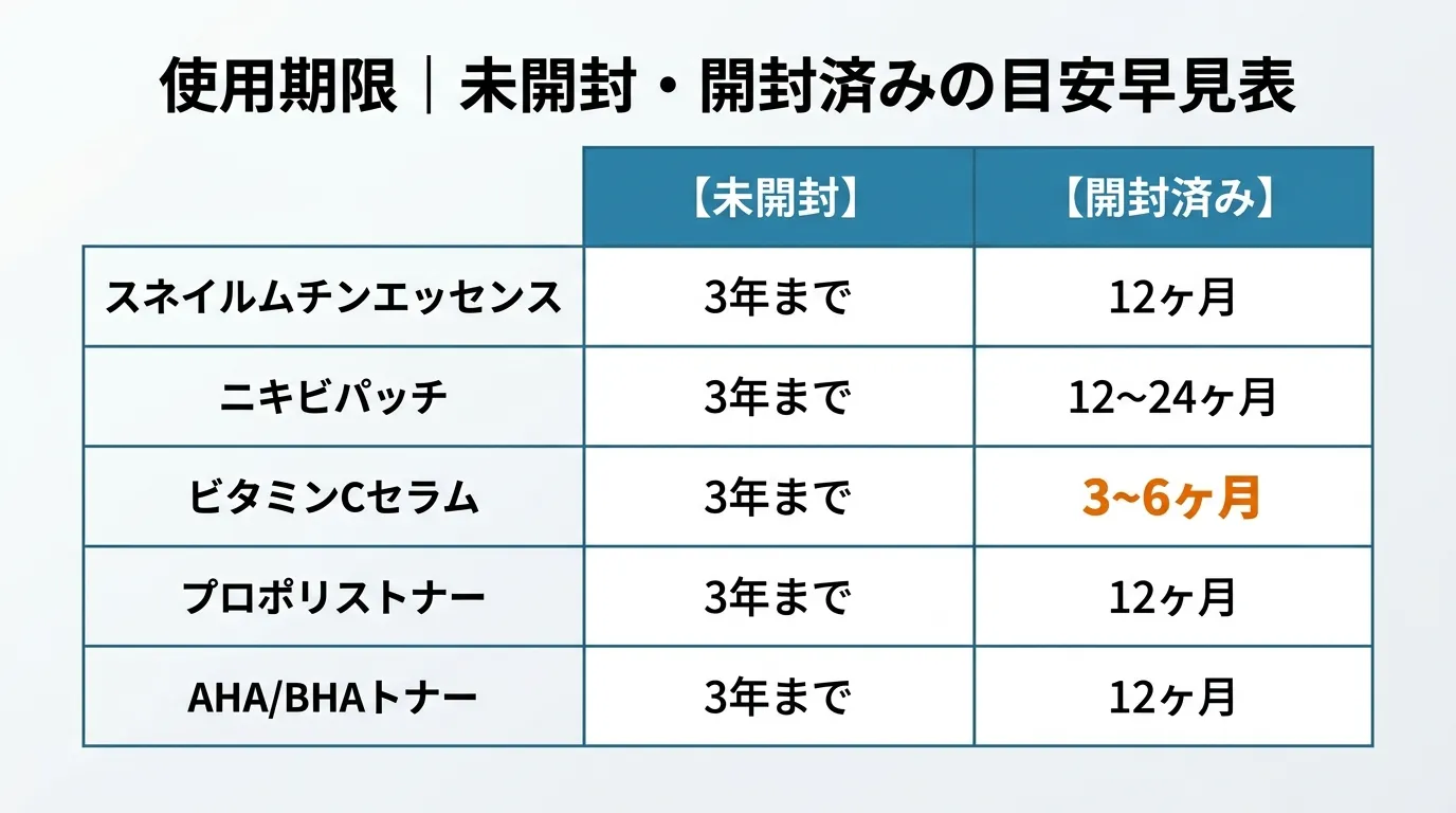 COSRX製品の未開封・開封後使用期限目安早見表