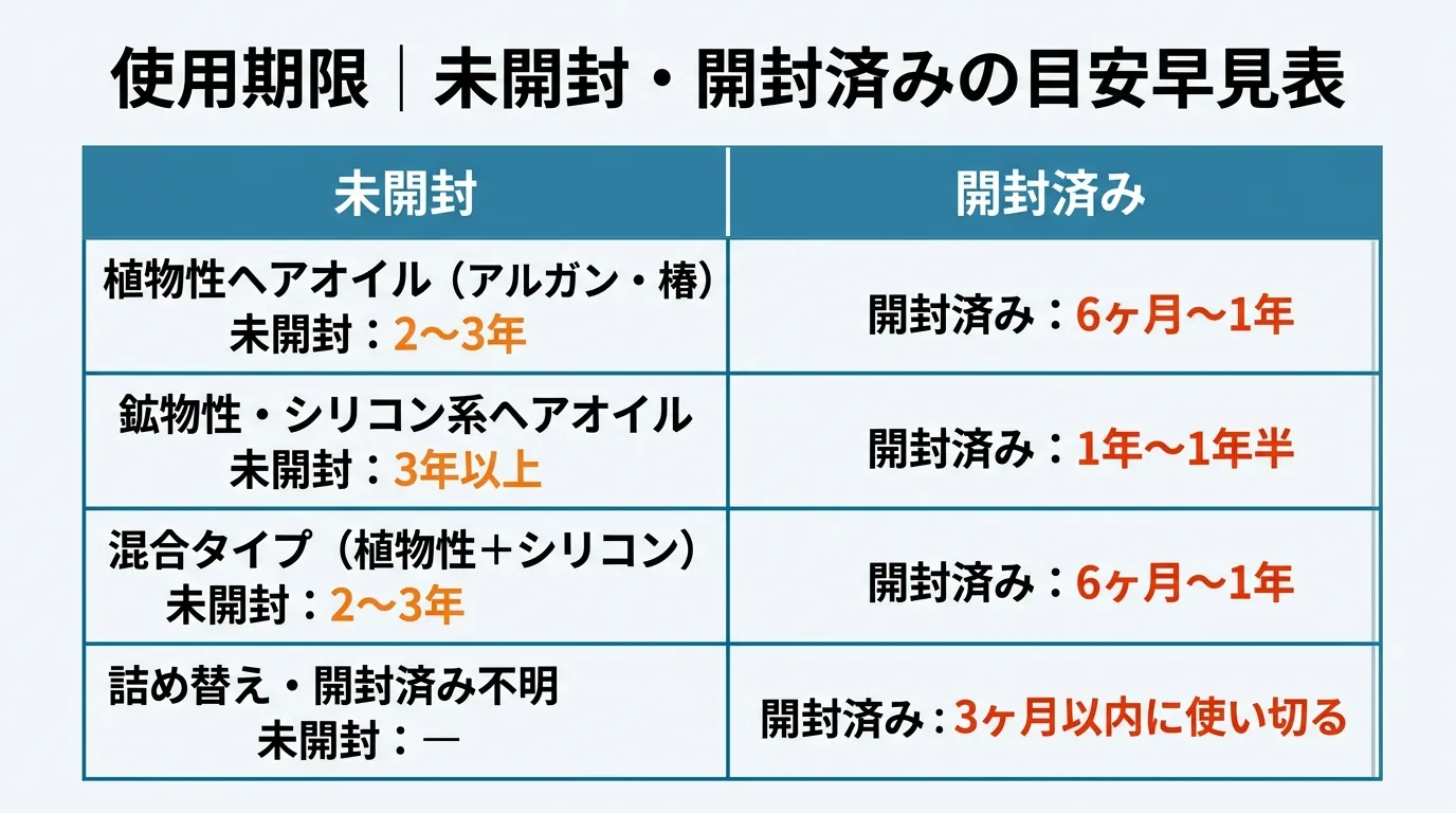ヘアオイルの未開封・開封済み別使用期限の目安早見表