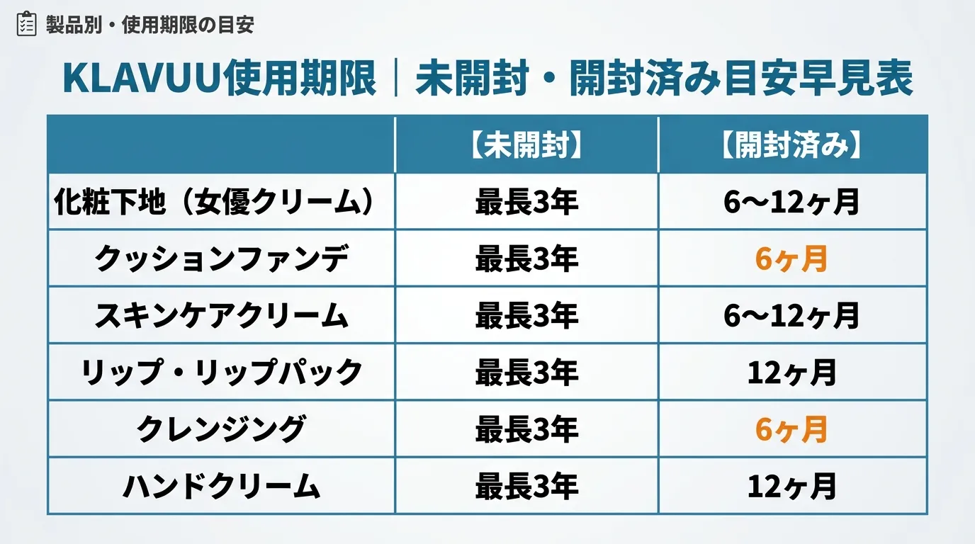 KLAVUU製品カテゴリー別・未開封と開封済みの使用期限早見表