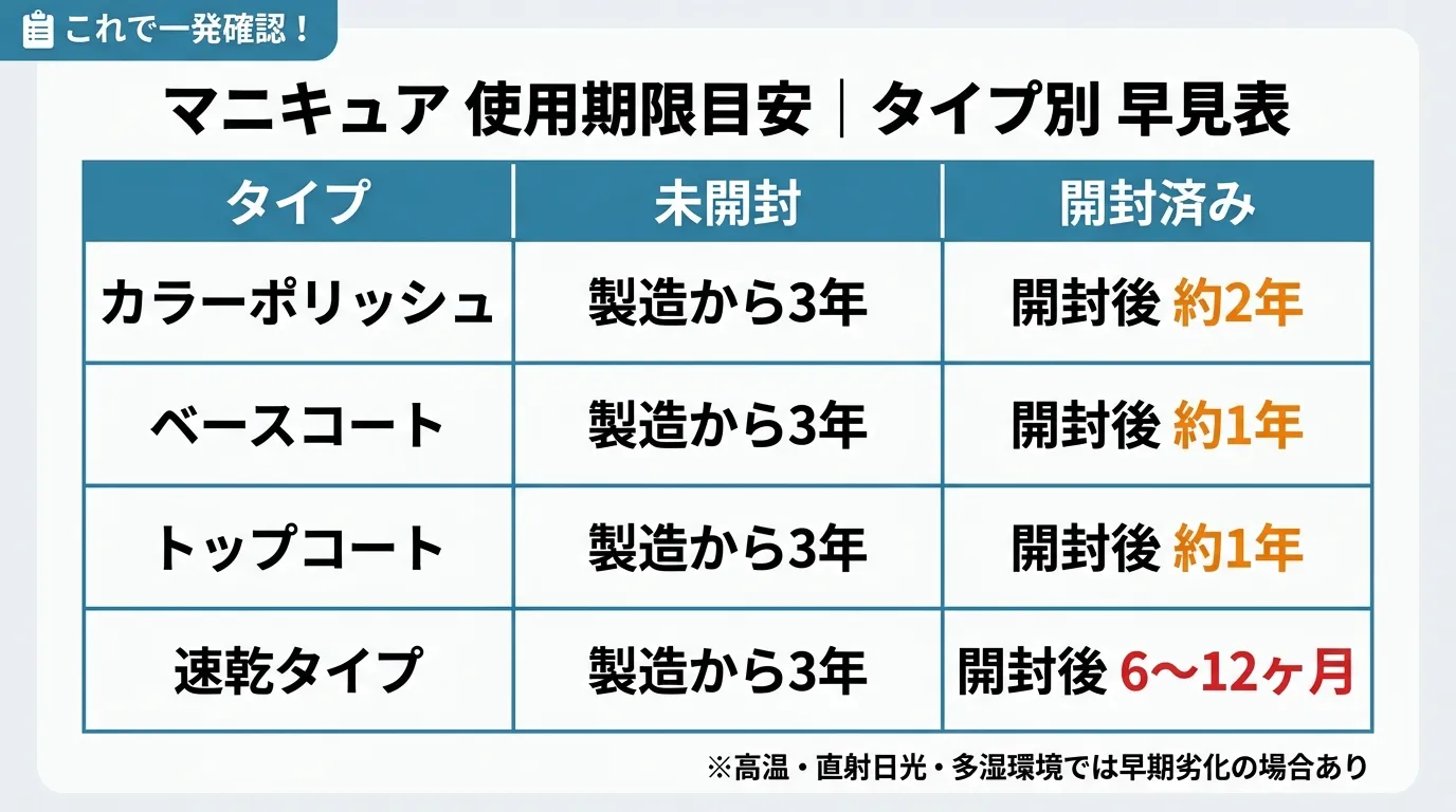 マニキュアのタイプ別使用期限早見表・未開封と開封済みの目安一覧
