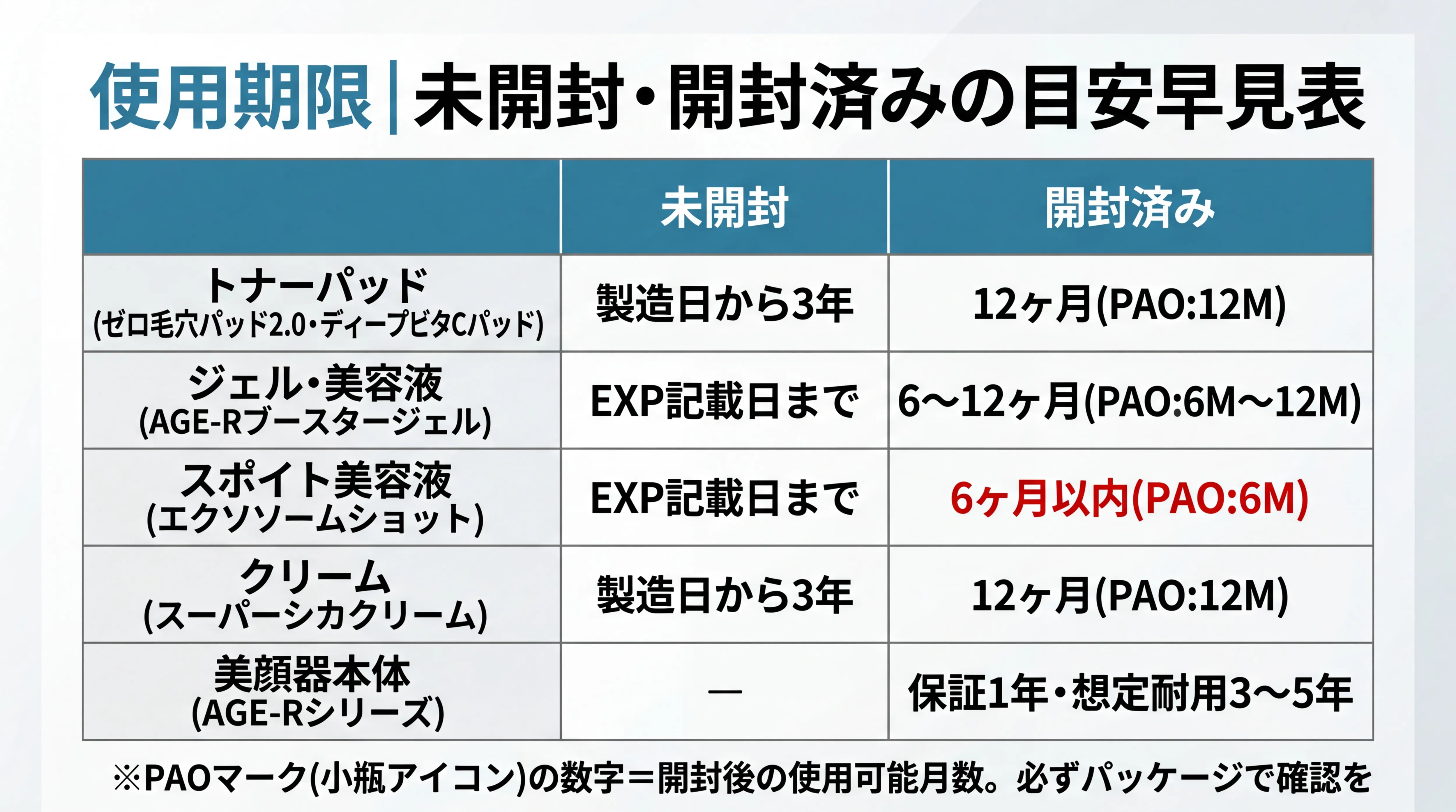 メディキューブ製品タイプ別の未開封・開封後使用期限早見表