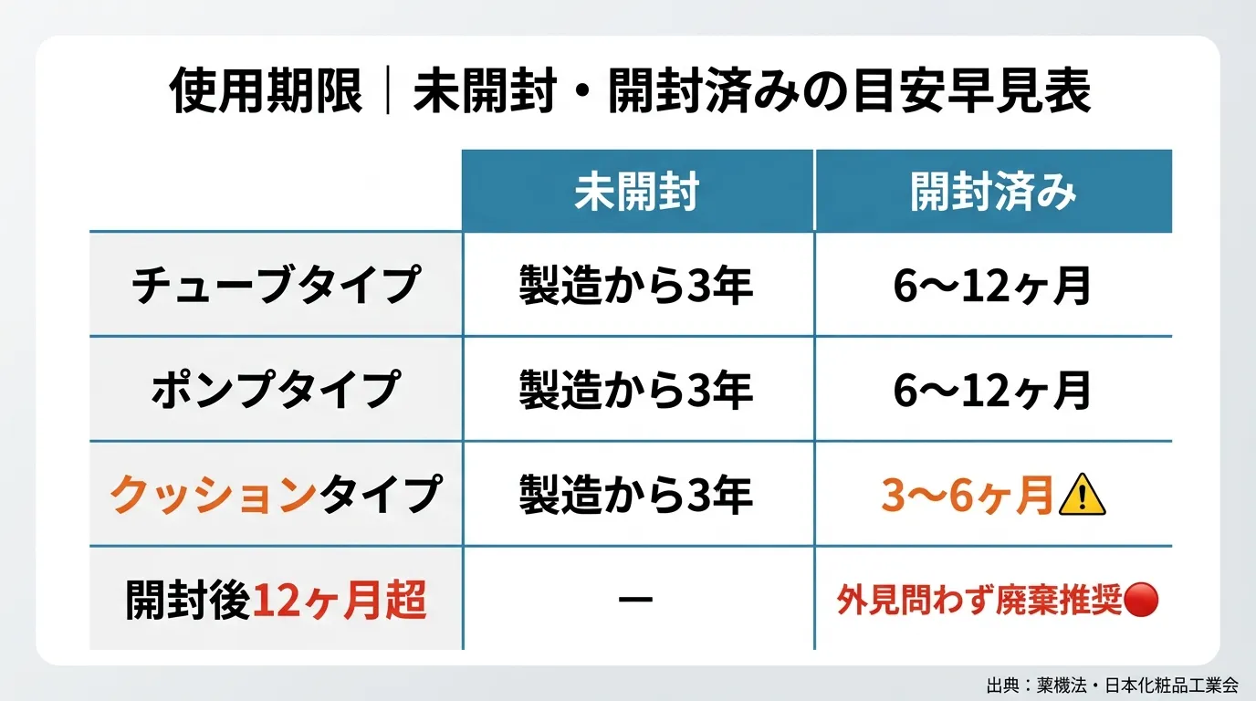 ミシャBBクリームのタイプ別使用期限早見表・未開封と開封後の目安一覧