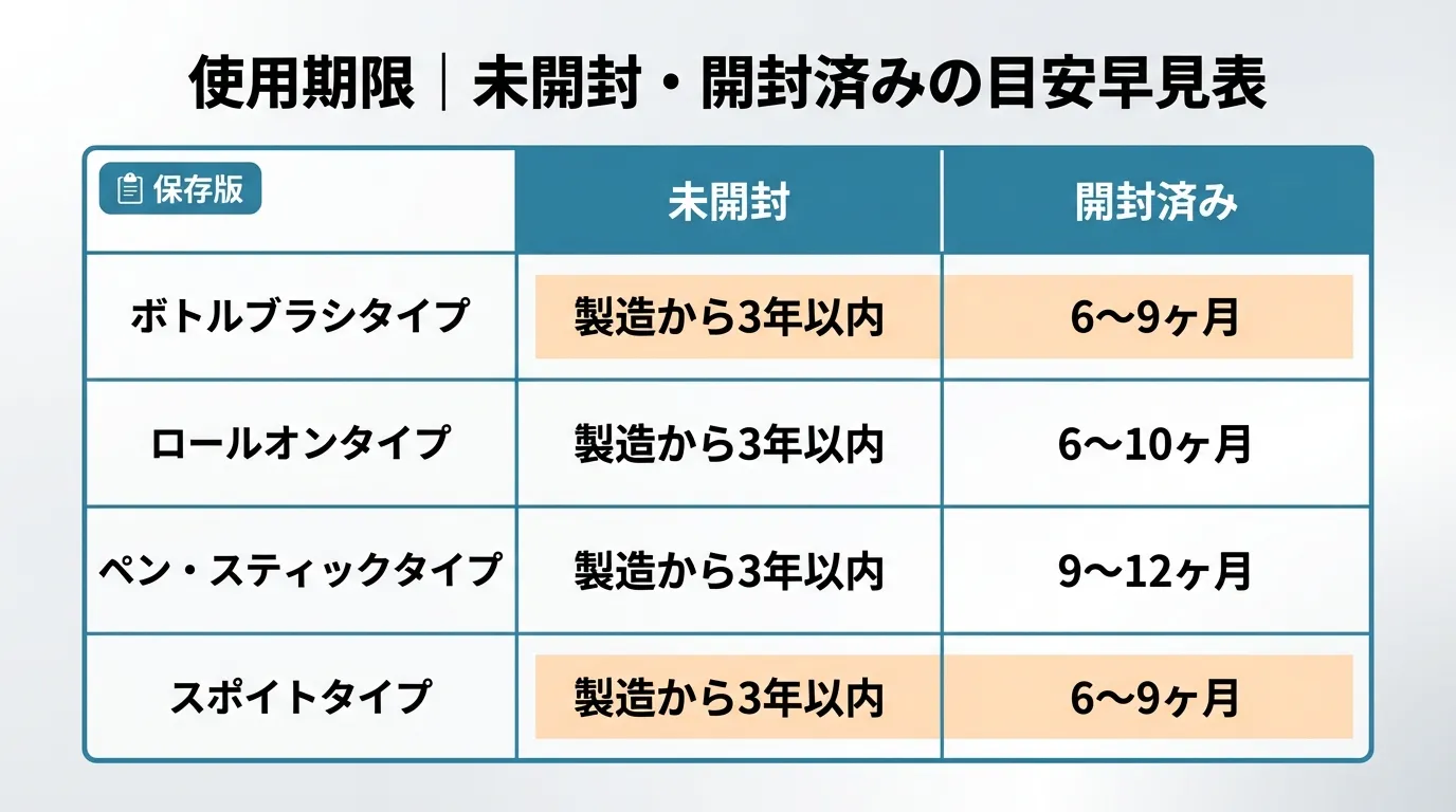ネイルオイルの使用期限早見表・未開封と開封済みのタイプ別目安一覧
