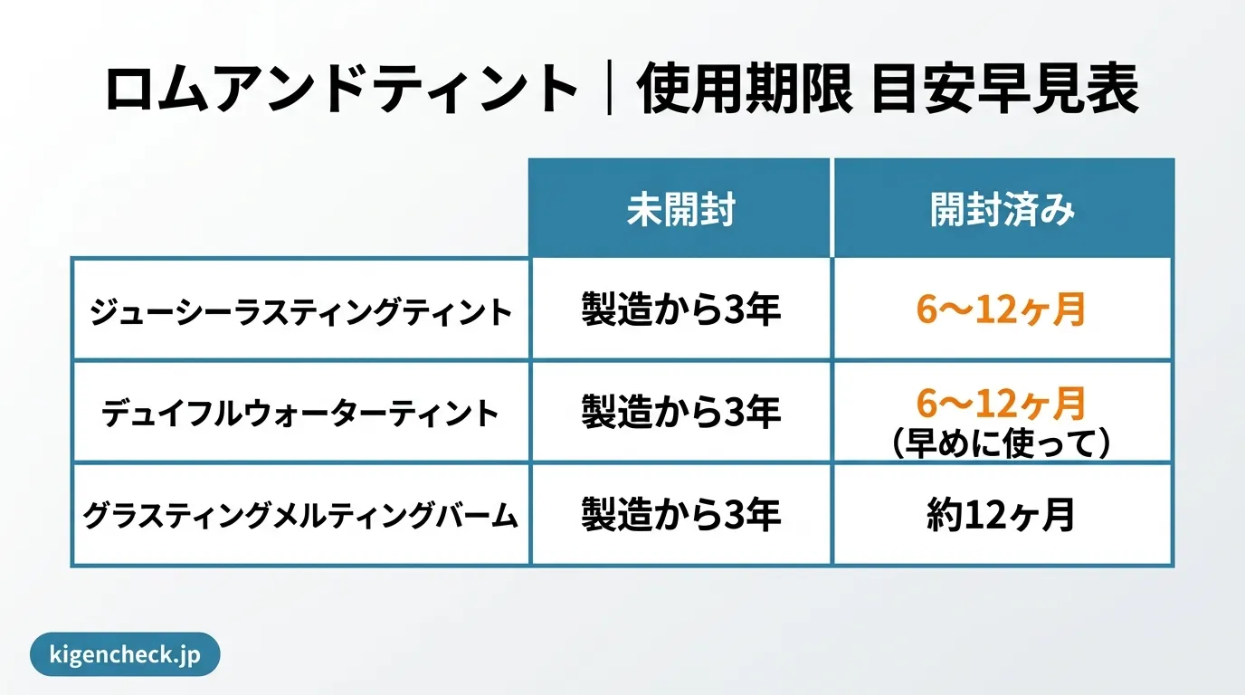 ロムアンドティントの製品タイプ別・未開封と開封済みの使用期限目安早見表