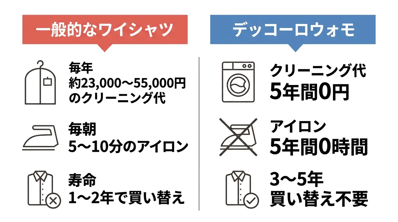一般ワイシャツとデッコーロウォモの維持コスト・手間比較インフォグラフィック