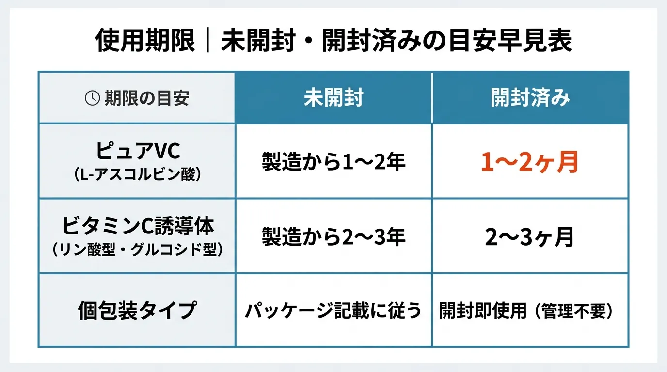 ビタミンC美容液の未開封・開封済み使用期限早見表グラフィック