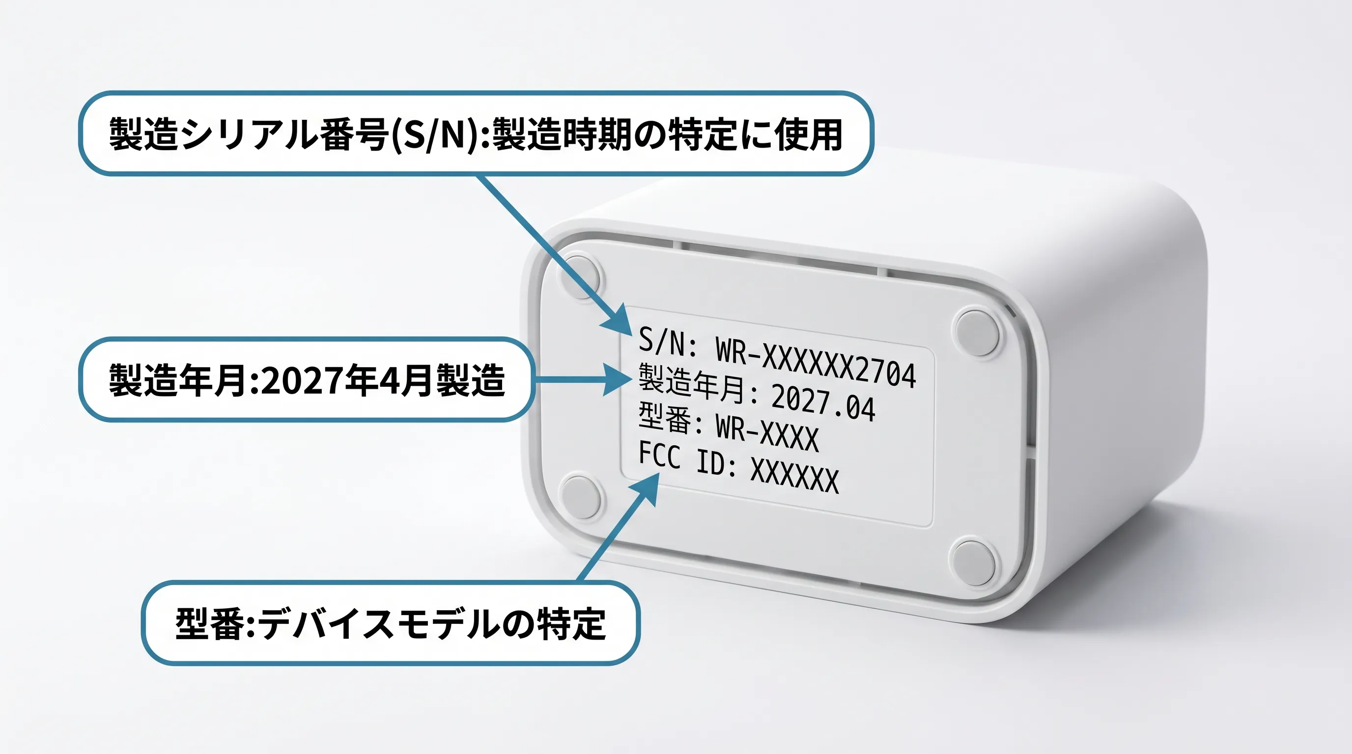 Wi-Fiルーター底面ラベルの製造年月・型番・シリアル番号の表記箇所を解説した図