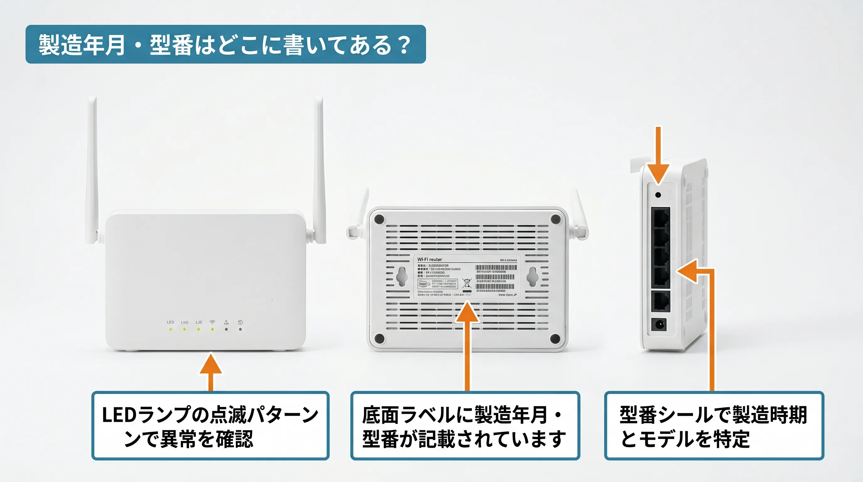 Wi-Fiルーターの正面・底面・背面それぞれに製造年月や型番が記載されている場所を矢印で示した解説図