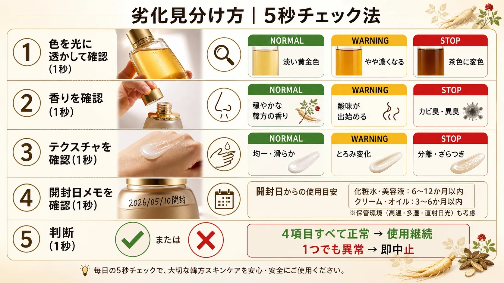 韓方コスメの劣化を5秒で見分けるチェック法。①色を光に透かして確認、②香りを確認、③テクスチャを確認、④開封日メモを確認、⑤判断の5ステップ。正常・警告・中止を緑黄赤の信号システムで図解。