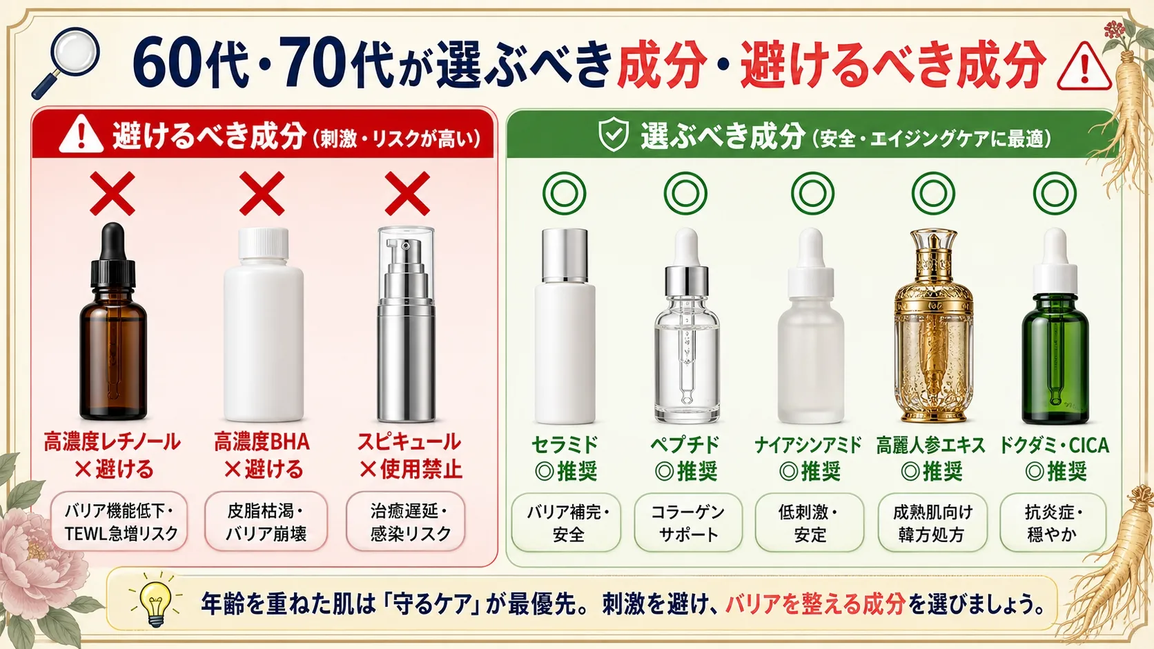 60代・70代向け韓国コスメ成分比較図。避けるべき成分(高濃度レチノール・BHA・スピキュール)を×で、推奨成分(セラミド・ペプチド・ナイアシンアミド・高麗人参エキス・CICA)を◎で明示。スピキュールは治癒遅延・感染リスクで使用禁止。