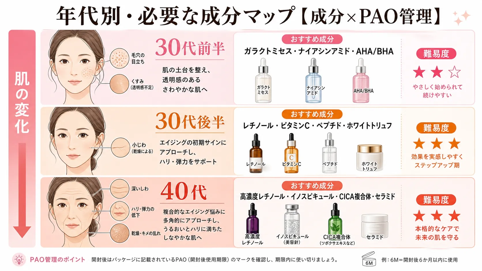 年代別スキンケア成分マップ - 30代前半/30代後半/40代の推奨成分一覧