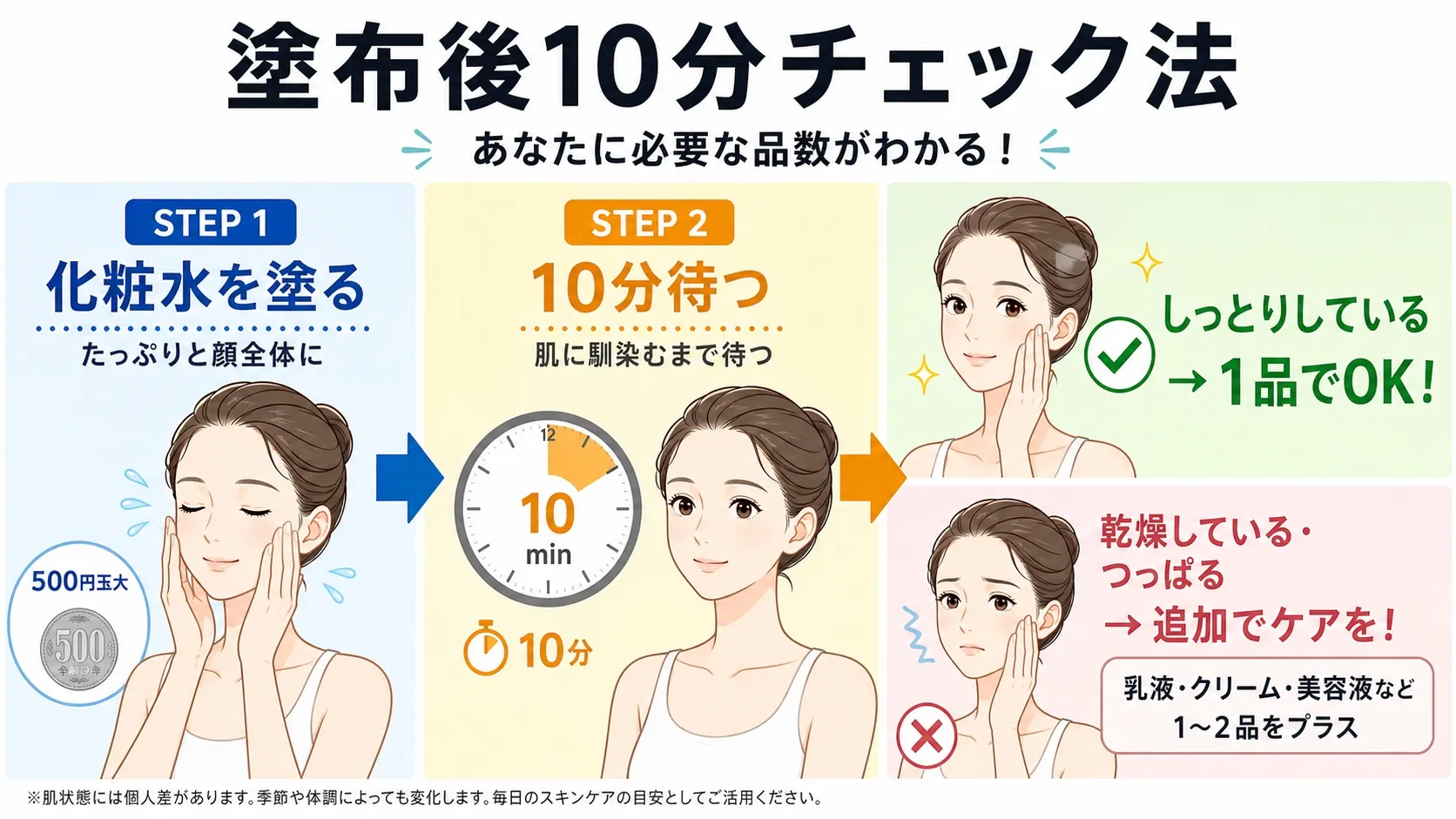 塗布後10分チェック法｜化粧水を塗って10分後に肌を触って判断する3ステップ図解
