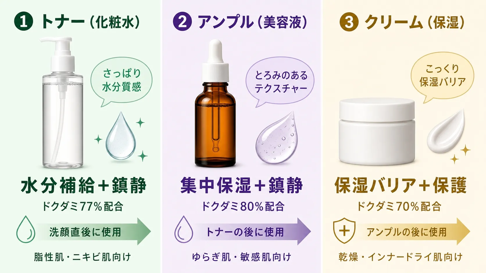 アヌア ドクダミライン3製品の役割の違い｜トナー・アンプル・ローションの配合濃度とテクスチャー比較図