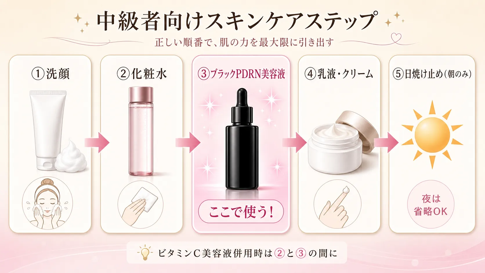 ブラックPDRN美容液を使ったスキンケアの正しい順番フロー図。洗顔→化粧水→ブラックPDRN美容液→乳液・クリーム→日焼け止めの5ステップ