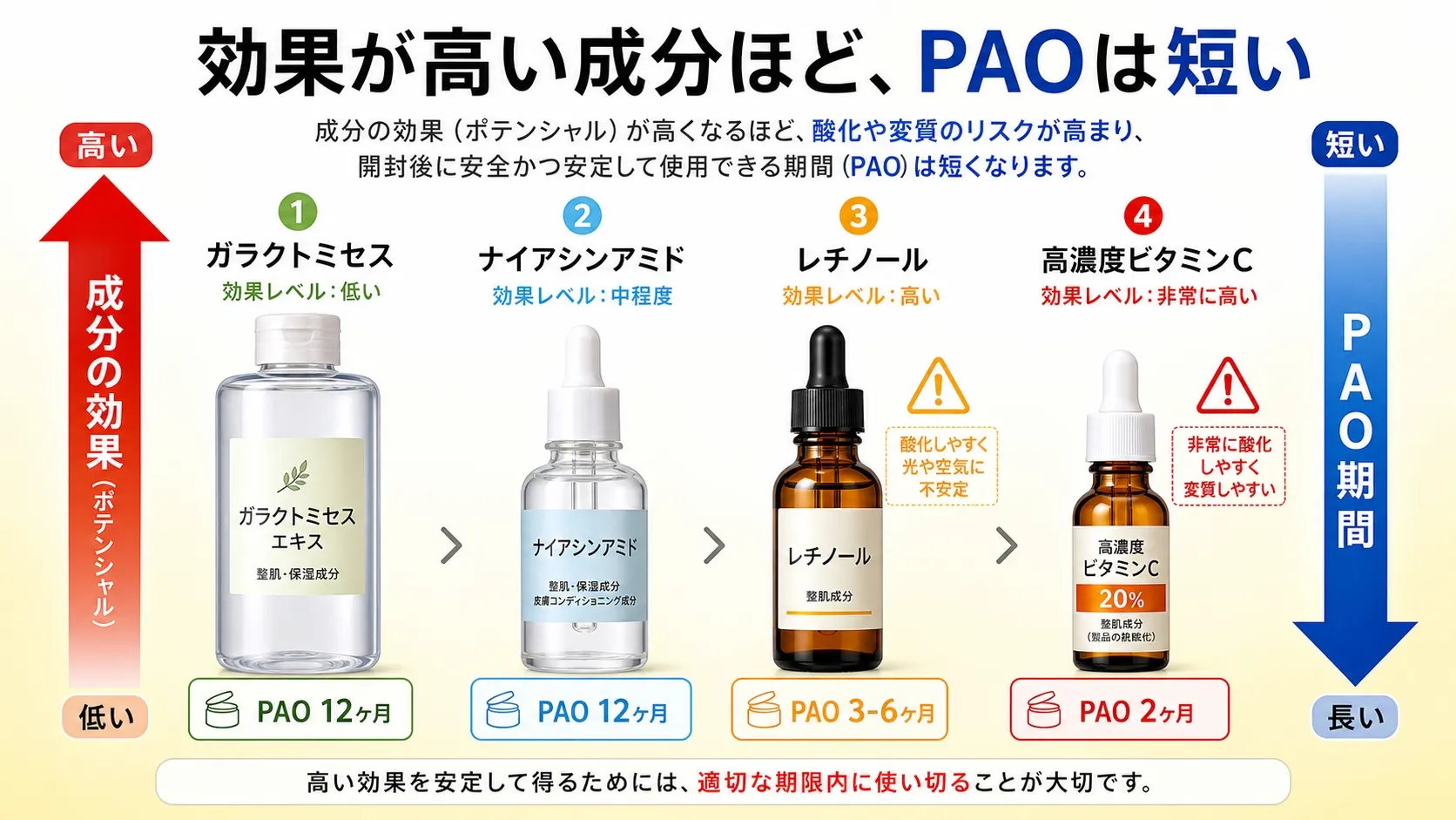 化粧品成分の効果とPAOの逆相関グラフ。効果が高い成分ほど使用期限が短い関係を4段階で図解。