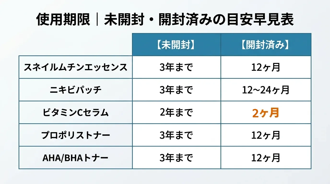 COSRX製品の未開封・開封後使用期限目安早見表
