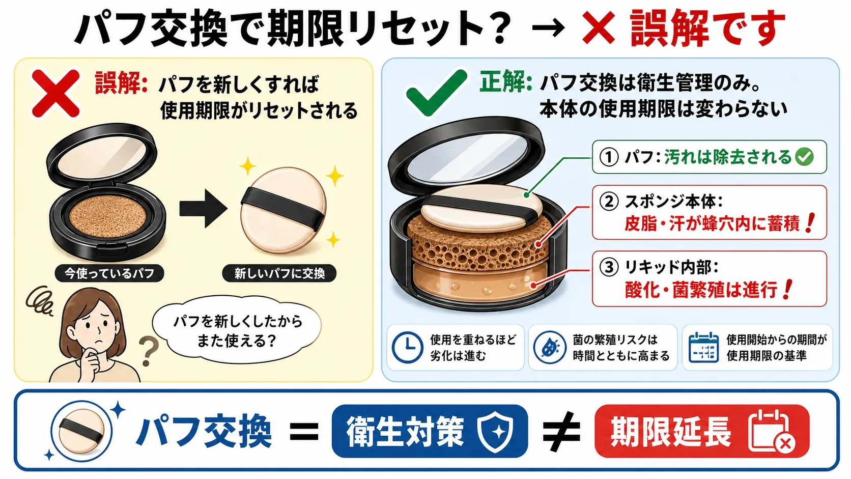 クッションファンデのパフ交換と使用期限の関係図｜パフを替えても本体スポンジの皮脂蓄積・酸化は進行するため期限はリセットされないことを断面図で解説