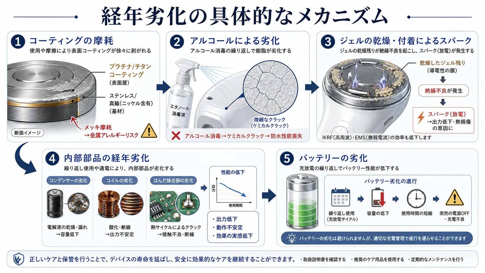 韓国美顔器の経年劣化メカニズムを科学的に解説した図解