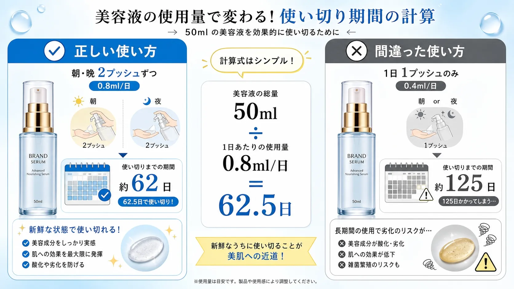 6ブランド11製品のPAO月数を一覧でまとめた早見表。HERA・IOPE・Sulwhasoo・d'Alba・LANEIGE・OHUIの各製品の容量・PAO月数・使い切り日数を一覧表示。IOPEエキスパート0.1%のPAO3Mに赤色の警告アイコンを配置。
