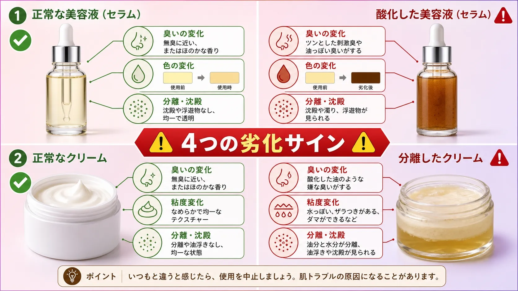 化粧品の劣化サイン4つの見分け方を視覚的に比較した図。正常なセラム（透明・淡黄色）vs酸化したセラム（褐色・白濁）、正常なクリーム（白・滑らか）vs分離したクリーム（層分離）を2×2グリッドで表示。臭い・色・分離・粘度の変化を矢印と日本語ラベルで解説。