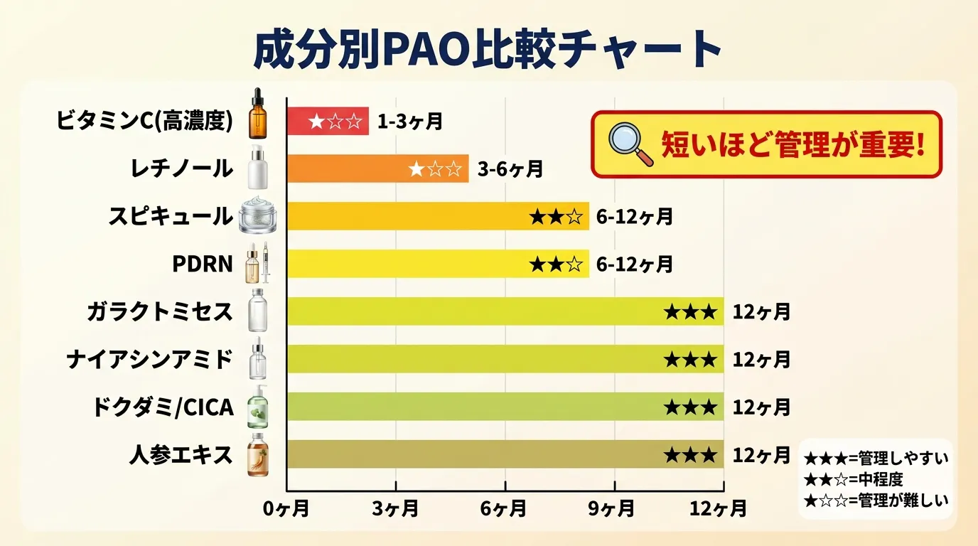 韓国コスメ8成分のPAO期間比較バーチャート。ビタミンC 1-3ヶ月★☆☆、レチノール3-6ヶ月★☆☆、安定成分は6-12ヶ月★★★。