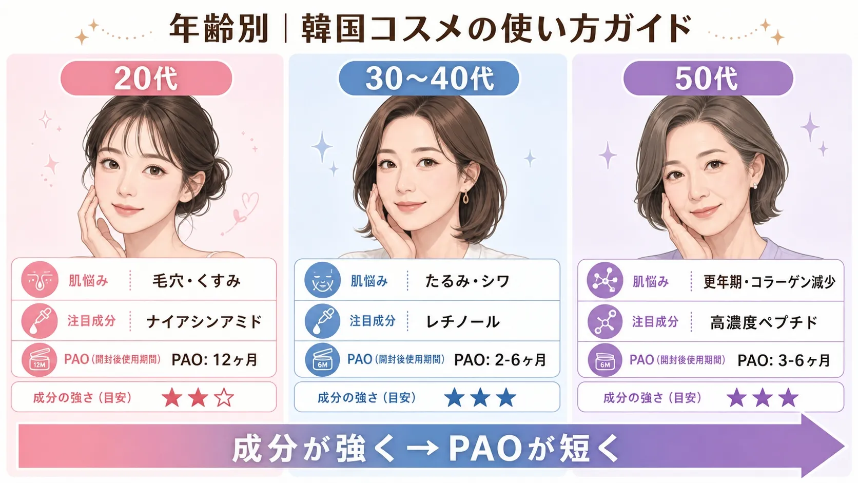 年代別韓国コスメの成分とPAO期間の比較図。20代はPAO12ヶ月、30-40代は2-6ヶ月、50代は3-6ヶ月。年代が上がるほどPAOが短くなる。