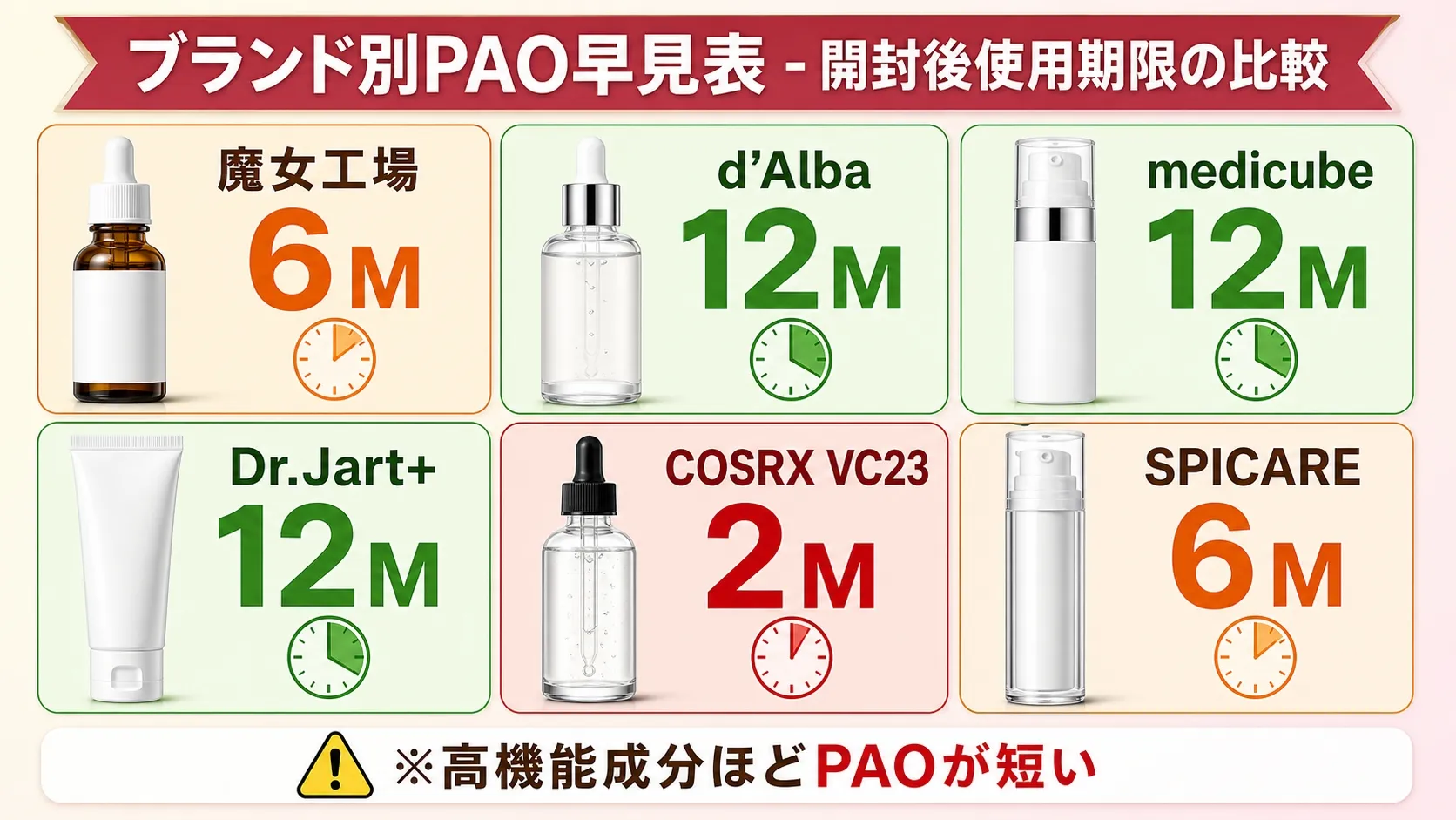 韓国コスメ6ブランドのPAO（開封後使用期限）比較早見表