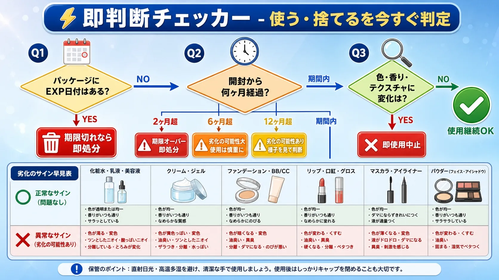 韓国コスメ使用期限即判断チェッカー - 3ステップで使用可否を判定するフローチャート