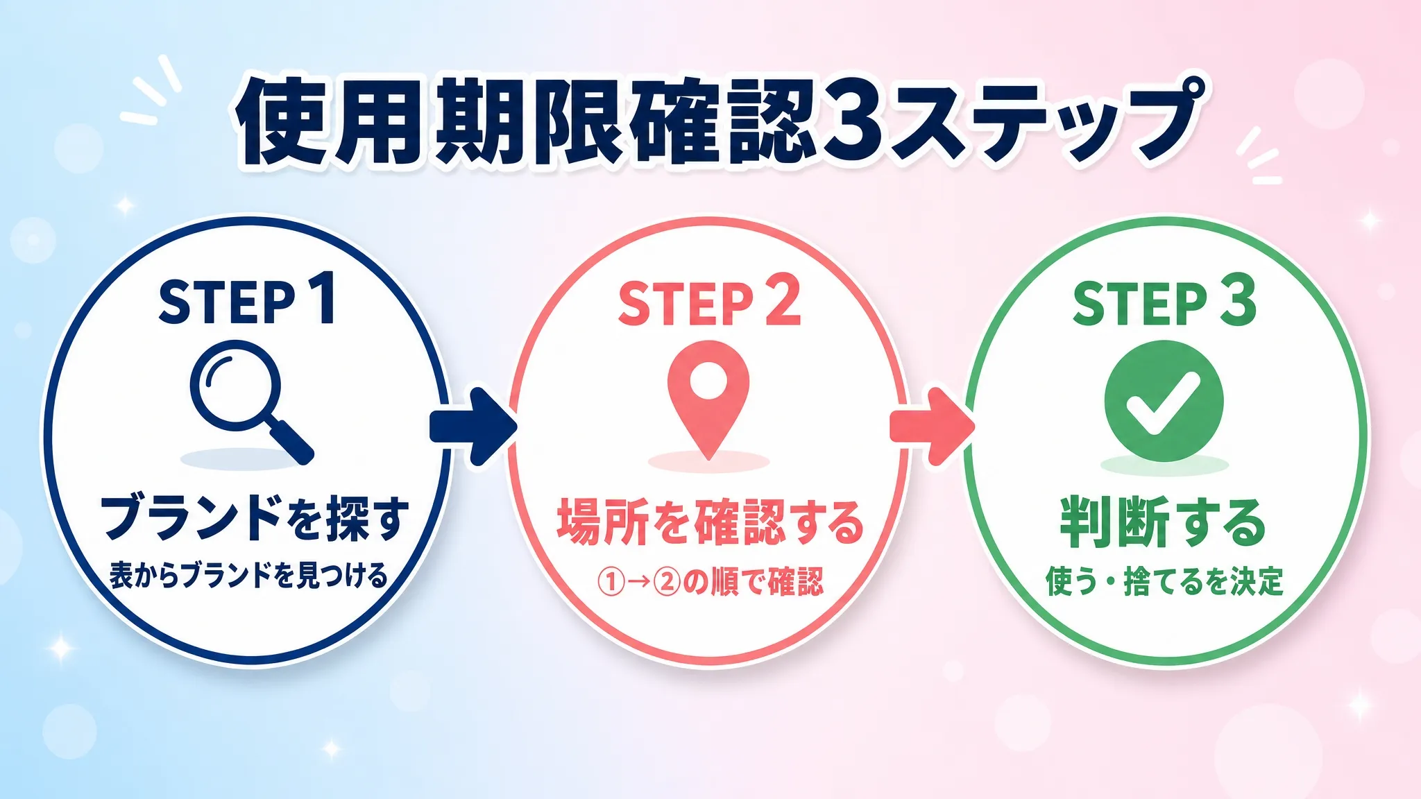 韓国コスメ使用期限確認の3ステップフローチャート - ブランドを探す→記載場所を確認する→使う・捨てるを判断する