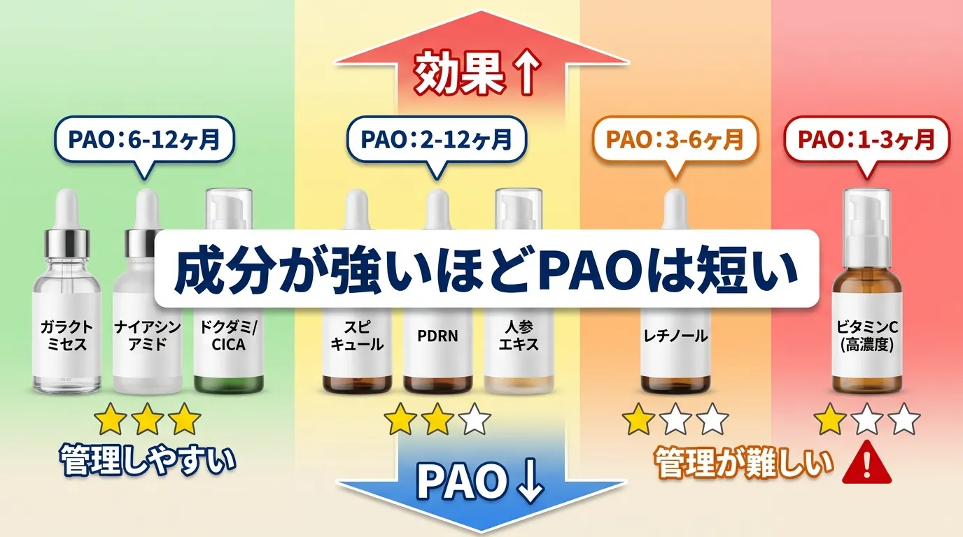韓国コスメ成分の効果とPAO期間の逆相関図。安定成分(緑)は6-12ヶ月で★★★管理しやすい、高活性成分(赤)は1-3ヶ月で★☆☆管理が難しい。