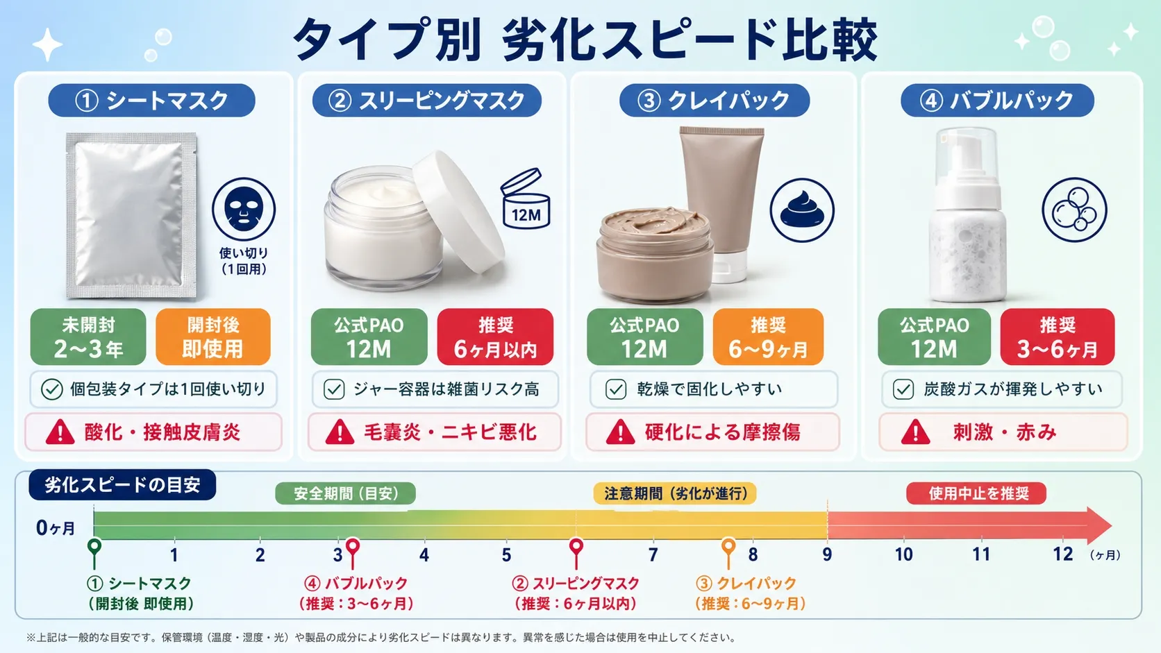 韓国マスク・パック タイプ別劣化スピード比較図