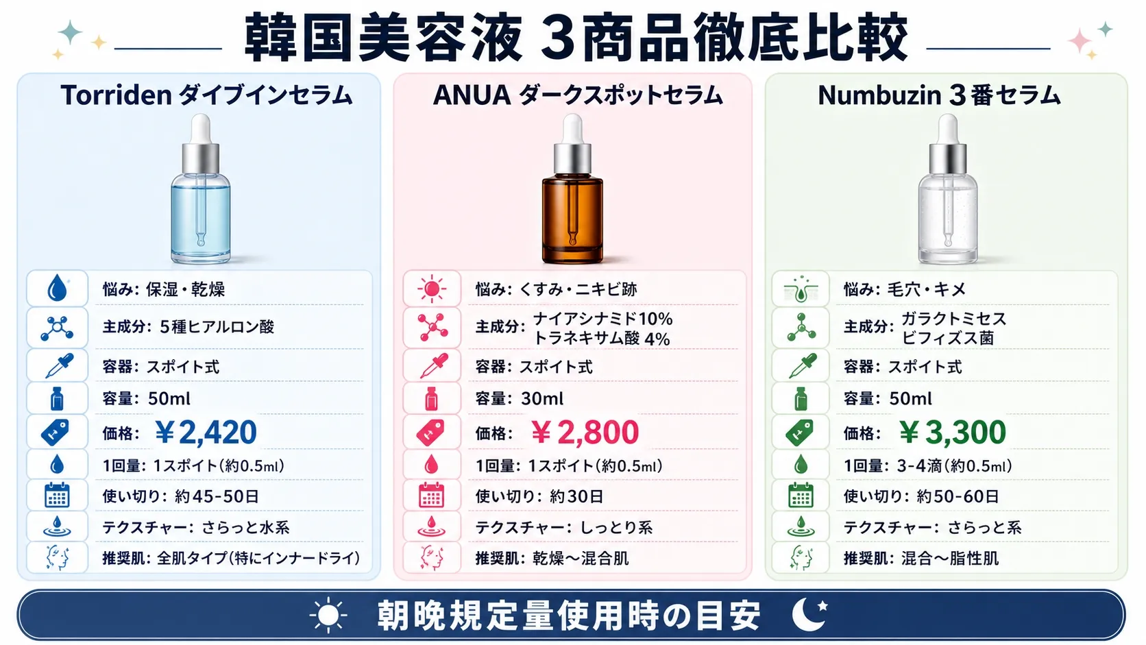 韓国美容液3商品正確比較表、Torridenダイブインセラム・ANUAダークスポットセラム・Numbuzin3番セラムの悩み・成分・容器タイプ(全てスポイト式)・容量・価格・1回使用量(全て約0.5ml)・使い切り期間・テクスチャー・推奨肌タイプを視覚的に比較