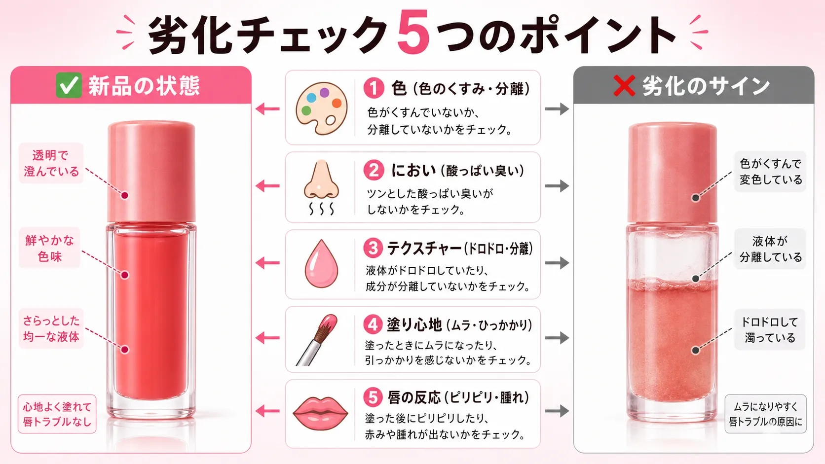 韓国ティントの劣化チェック5つのポイント｜新品と劣化品の比較図解(色・におい・テクスチャー・塗り心地・唇の反応)