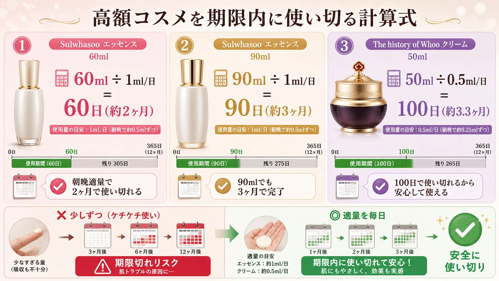 韓国高額コスメ(Sulwhasoo・后)の使い切り計算式。60ml÷1ml/日=60日、90ml÷1ml/日=90日、50ml÷0.5ml/日=100日。PAO12ヶ月内に余裕で使い切れることをタイムラインで図解。適量を毎日使うことの重要性を強調。