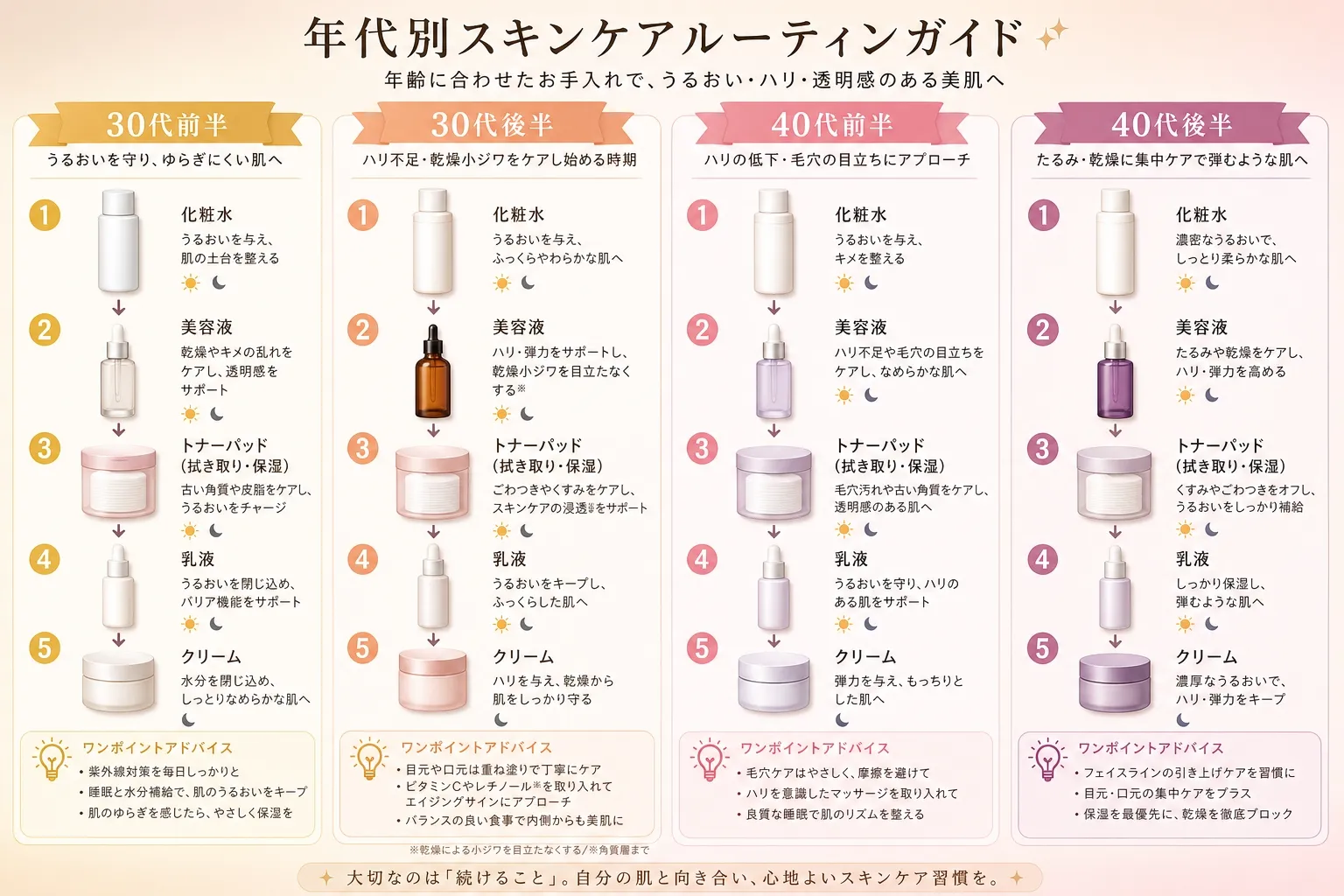 年代別スキンケアルーティンガイド - 30代前半・後半、40代前半・後半それぞれに最適な製品構成とケアのポイントを図解