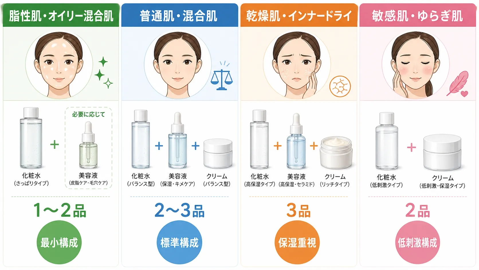 肌タイプ別の美顔器用スキンケア最適品数早見表。脂性肌は1〜2品、普通肌・混合肌は2〜3品、乾燥肌は3品、敏感肌は2品と、各肌タイプごとに推奨される化粧品の本数がイラスト付きで表示されている