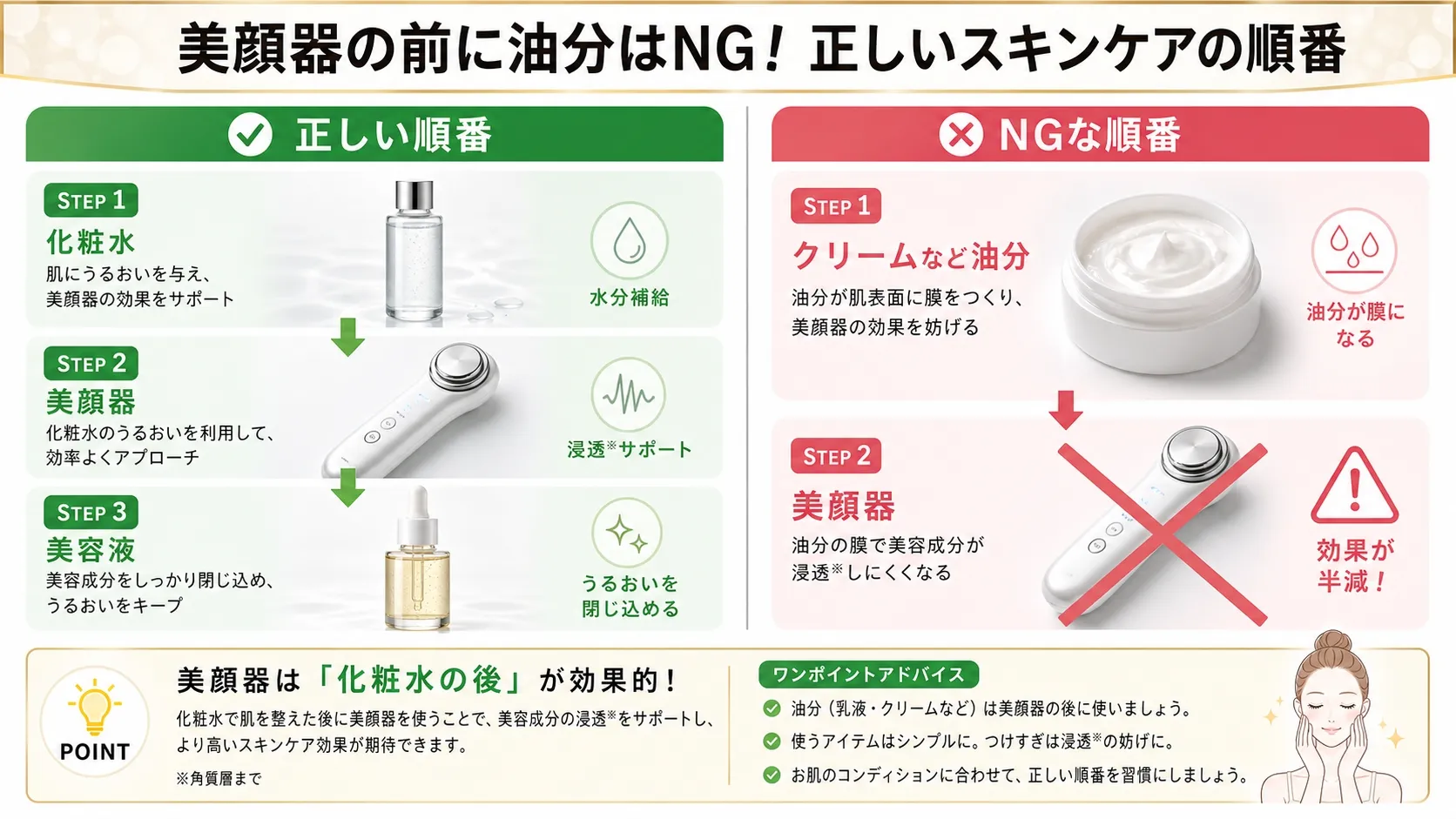 美顔器使用前のスキンケア順番の正解とNGを比較した図解。左側に正しい順番（化粧水→美顔器→美容液）、右側にNG順番（クリーム→美顔器）が赤いバツ印付きで表示され、下部に3つの重要ポイントが記載されている