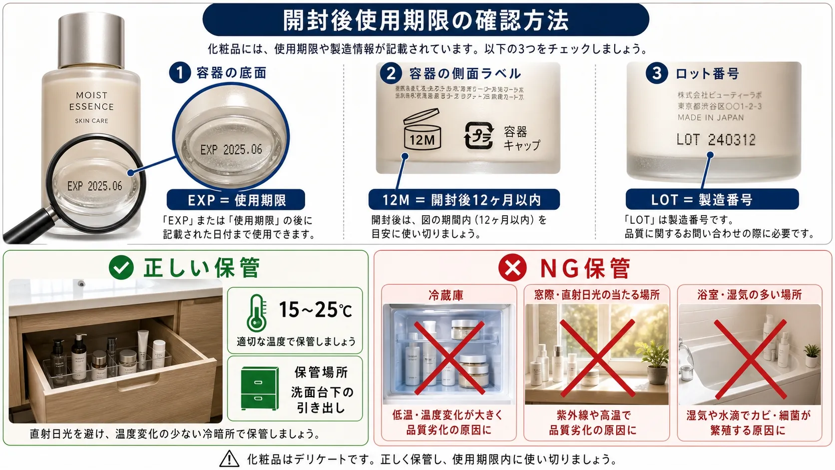 化粧品の開封後使用期限の確認方法と保管方法を解説した図解。上部で容器底面のEXP表示・12M PAOマーク・ロット番号の見方を虫眼鏡で拡大表示し、下部で正しい保管場所（洗面台下15〜25℃）とNG保管場所（冷蔵庫・窓際・浴室）を比較している